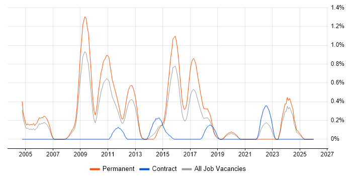 Linux Support job vacancy trend in Northamptonshire