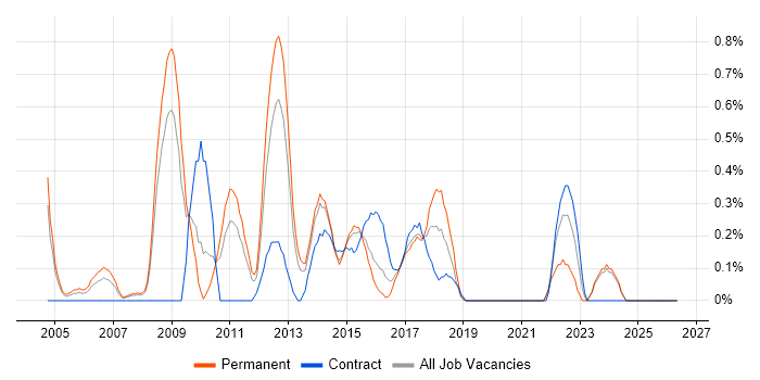 Linux Systems Administrator job vacancy trend in Northamptonshire