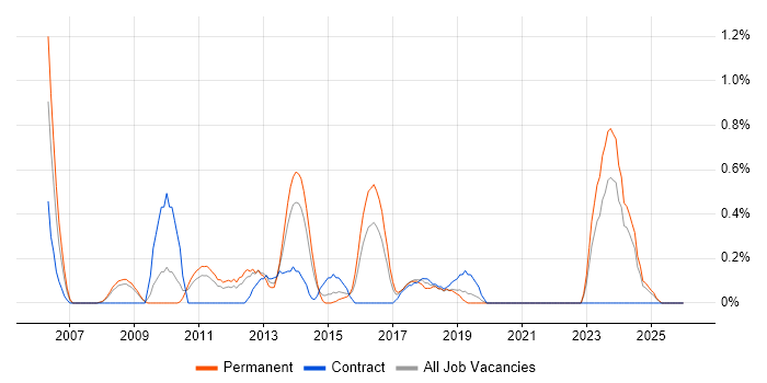Linux Systems Engineer job vacancy trend in Northamptonshire