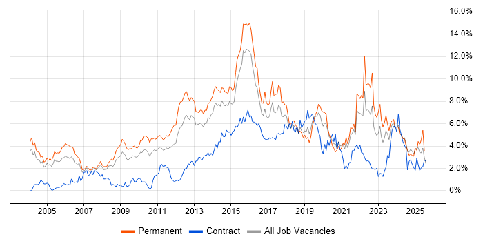 Job vacancy trend for Linux in Northamptonshire Job vacancy trend for Linux in Northamptonshire