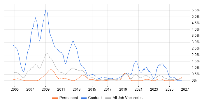 Local Government job vacancy trend in Northamptonshire