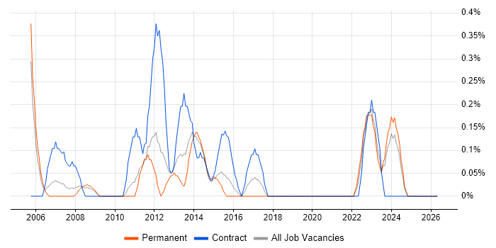 Logistics Project Manager job vacancy trend in Northamptonshire