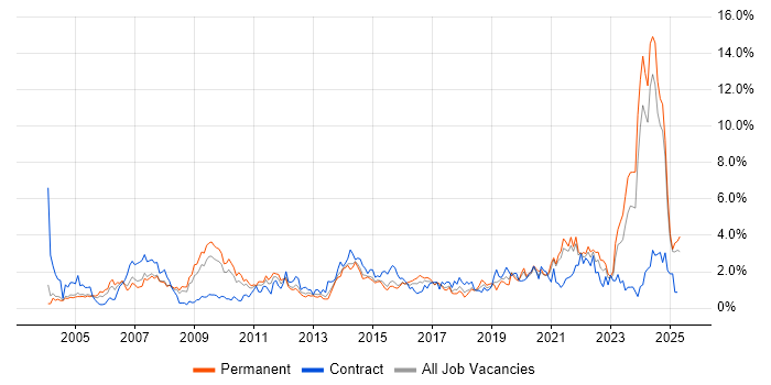 Job vacancy trend for Logistics in Northamptonshire Job vacancy trend for Logistics in Northamptonshire