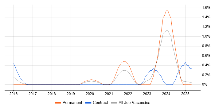 Job vacancy trend for Looker in Northamptonshire Job vacancy trend for Looker in Northamptonshire