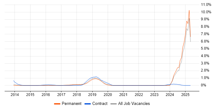 Job vacancy trend for LTE in Northamptonshire Job vacancy trend for LTE in Northamptonshire