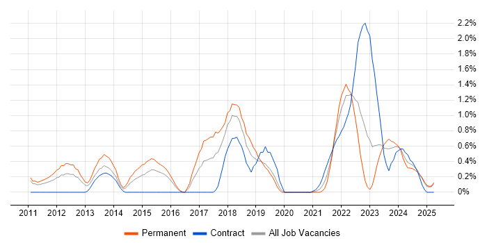 Job vacancy trend for Mac OS in Northamptonshire Job vacancy trend for Mac OS in Northamptonshire