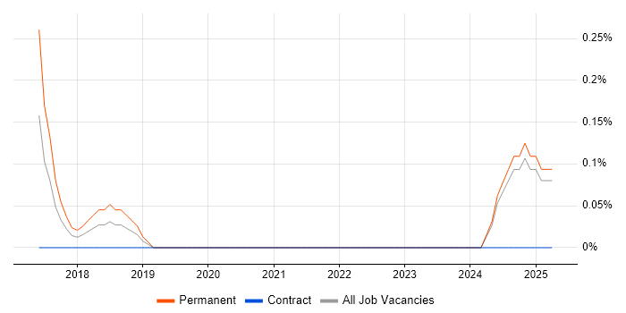Job vacancy trend for Machine Learning Engineer in Northamptonshire Job vacancy trend for Machine Learning Engineer in Northamptonshire