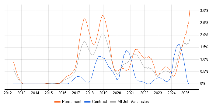 Job vacancy trend for Machine Learning in Northamptonshire Job vacancy trend for Machine Learning in Northamptonshire