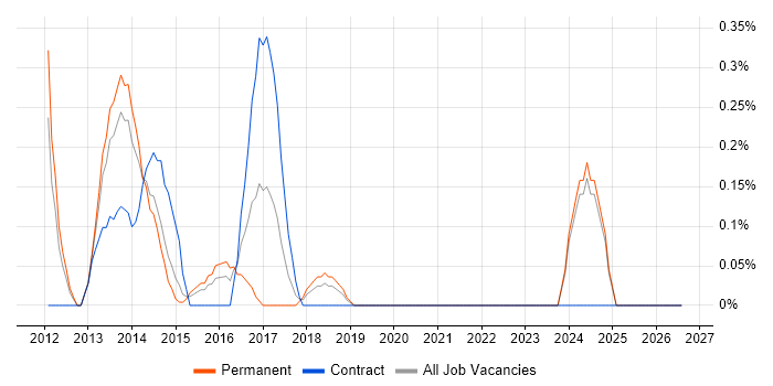 Magento Developer job vacancy trend in Northamptonshire