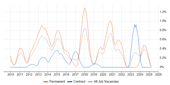 Job vacancy trend for Magento in Northamptonshire Job vacancy trend for Magento in Northamptonshire