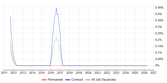 Mainframe Developer job vacancy trend in Northamptonshire