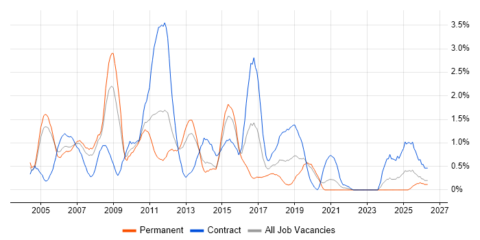 Mainframe job vacancy trend in Northamptonshire