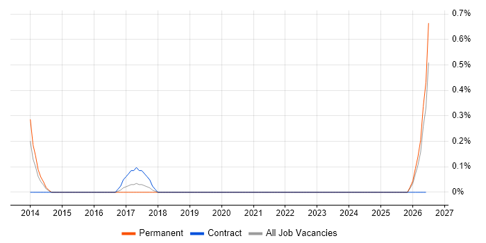 Mandarin Language job vacancy trend in Northamptonshire