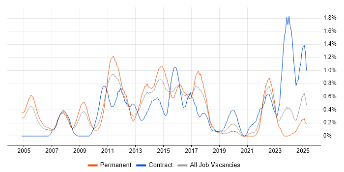 Job vacancy trend for Manual Testing in Northamptonshire