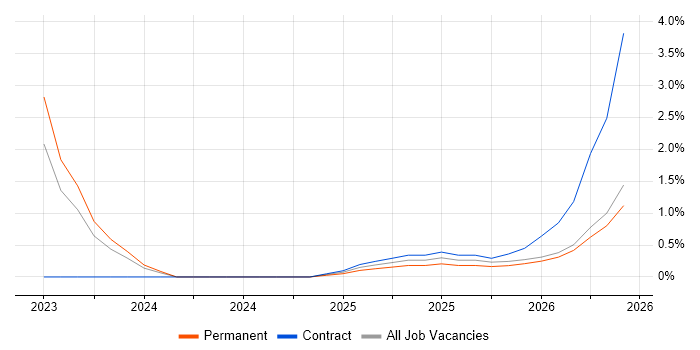 Manufacturing Execution System job vacancy trend in Northamptonshire