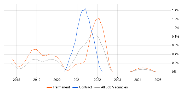 Job vacancy trend for MariaDB in Northamptonshire Job vacancy trend for MariaDB in Northamptonshire