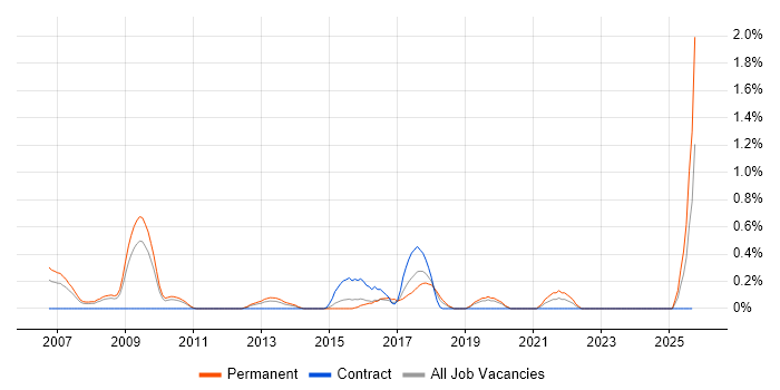 Marketing Executive job vacancy trend in Northamptonshire