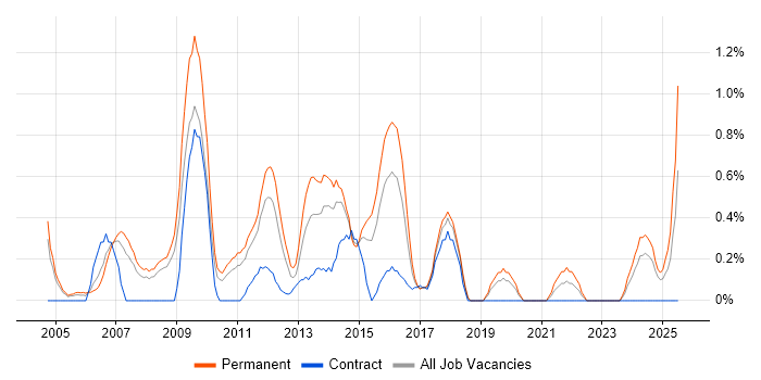 Job vacancy trend for Marketing Strategy in Northamptonshire Job vacancy trend for Marketing Strategy in Northamptonshire