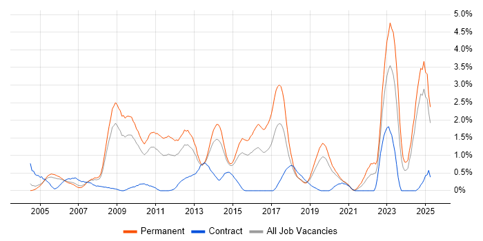 Job vacancy trend for Master's Degree in Northamptonshire Job vacancy trend for Master's Degree in Northamptonshire