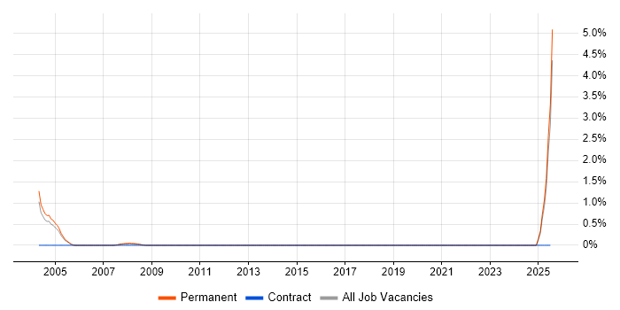 Job vacancy trend for Mathcad in Northamptonshire