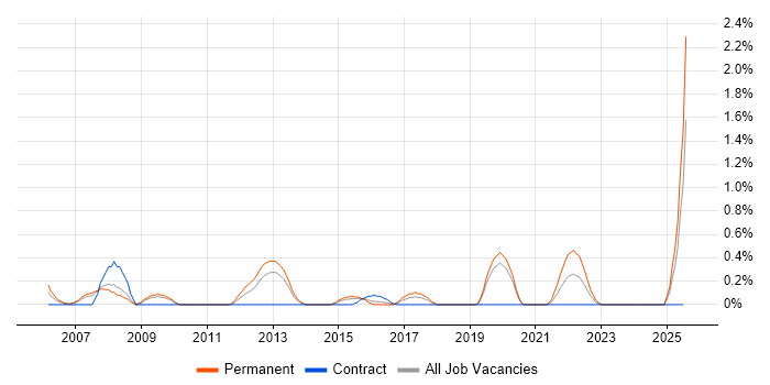 Job vacancy trend for Mathematical Modelling in Northamptonshire