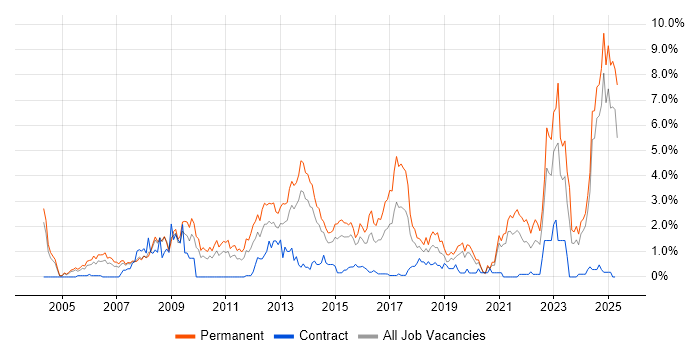 Job vacancy trend for Mathematics in Northamptonshire Job vacancy trend for Mathematics in Northamptonshire
