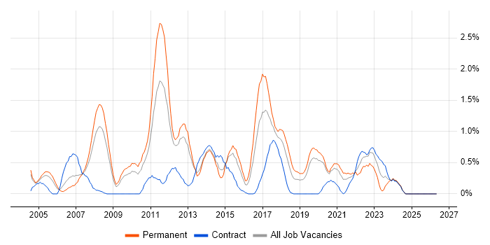 Matrix Management job vacancy trend in Northamptonshire
