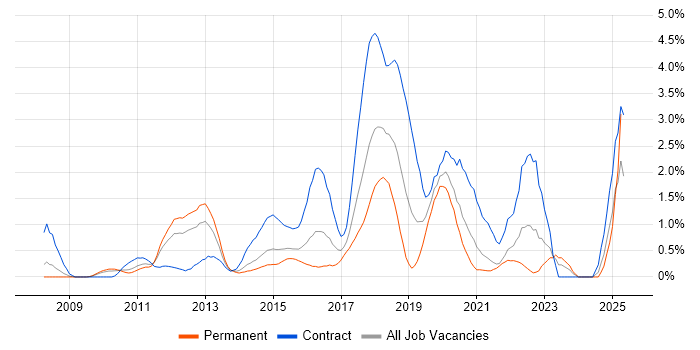Job vacancy trend for Maven in Northamptonshire