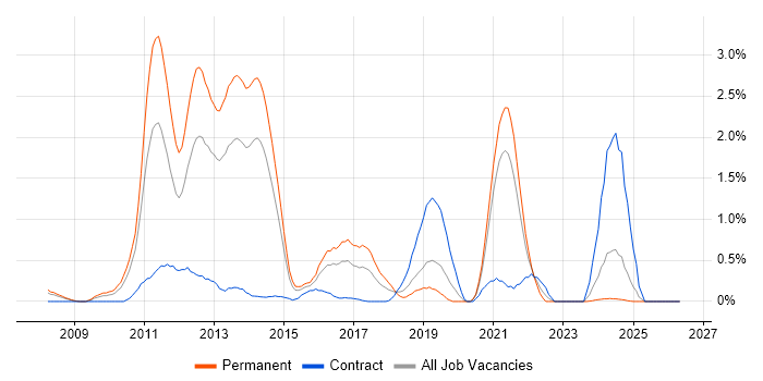 MCITP job vacancy trend in Northamptonshire