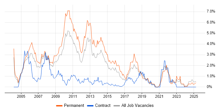 Job vacancy trend for MCP in Northamptonshire Job vacancy trend for MCP in Northamptonshire