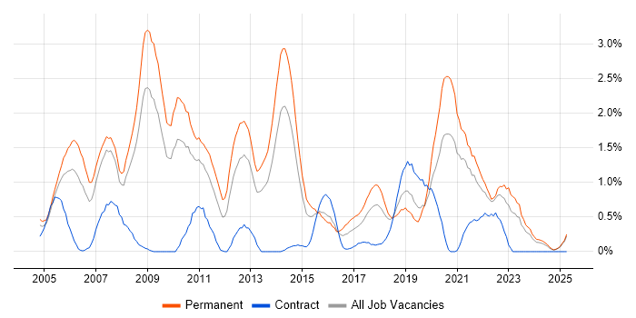 Job vacancy trend for MCSA in Northamptonshire Job vacancy trend for MCSA in Northamptonshire