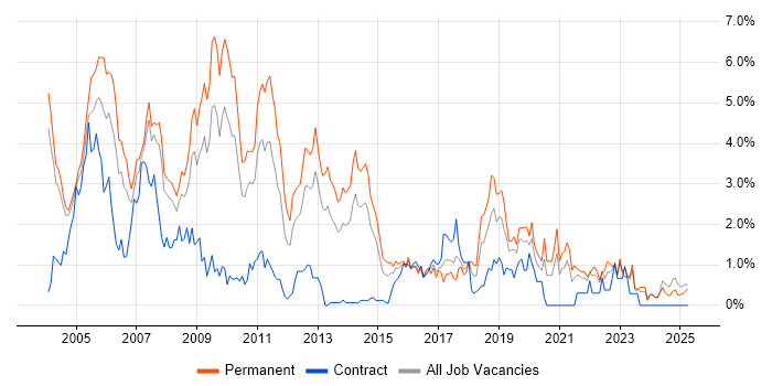 Job vacancy trend for MCSE in Northamptonshire Job vacancy trend for MCSE in Northamptonshire