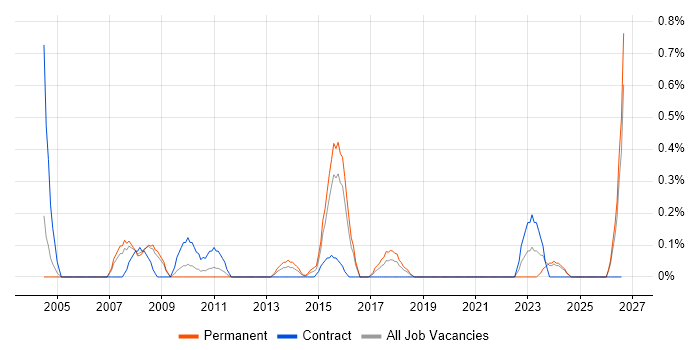 Mechanical Engineer job vacancy trend in Northamptonshire