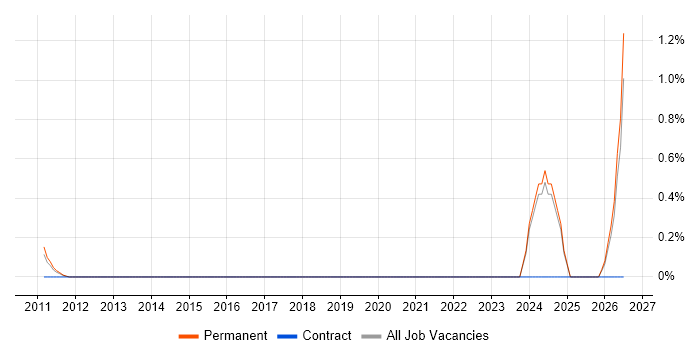 Mechatronics job vacancy trend in Northamptonshire
