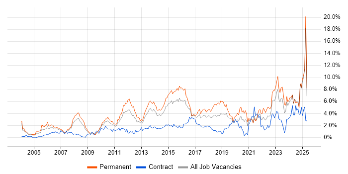 Job vacancy trend for Mentoring in Northamptonshire Job vacancy trend for Mentoring in Northamptonshire