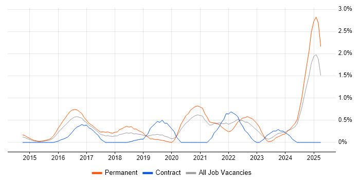 Job vacancy trend for Meraki in Northamptonshire Job vacancy trend for Meraki in Northamptonshire