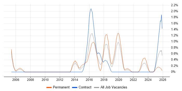 Metadata Management job vacancy trend in Northamptonshire
