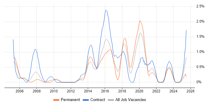 Job vacancy trend for Metadata in Northamptonshire