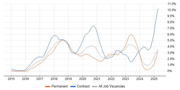 Job vacancy trend for Microservices in Northamptonshire Job vacancy trend for Microservices in Northamptonshire