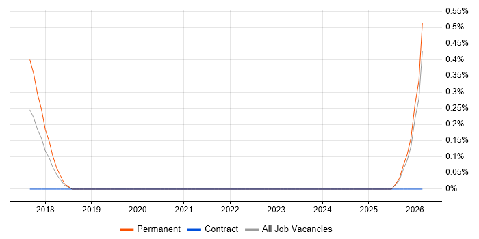 Microsoft 365 Administrator job vacancy trend in Northamptonshire