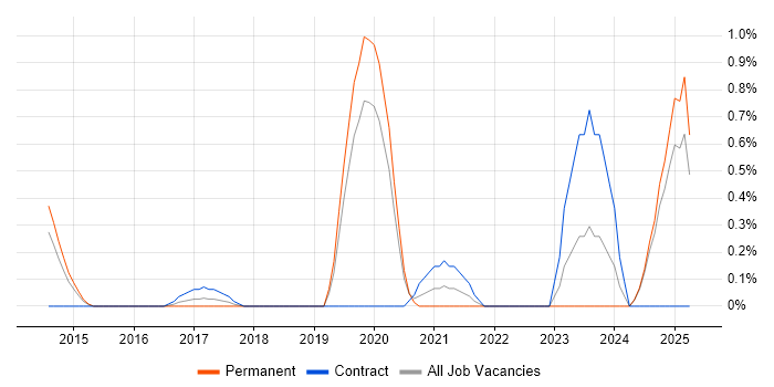 Job vacancy trend for Microsoft 365 Architect in Northamptonshire Job vacancy trend for Microsoft 365 Architect in Northamptonshire