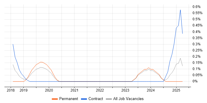 Job vacancy trend for Microsoft 365 Specialist in Northamptonshire Job vacancy trend for Microsoft 365 Specialist in Northamptonshire
