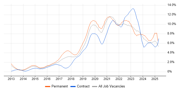 Job vacancy trend for Microsoft 365 in Northamptonshire Job vacancy trend for Microsoft 365 in Northamptonshire
