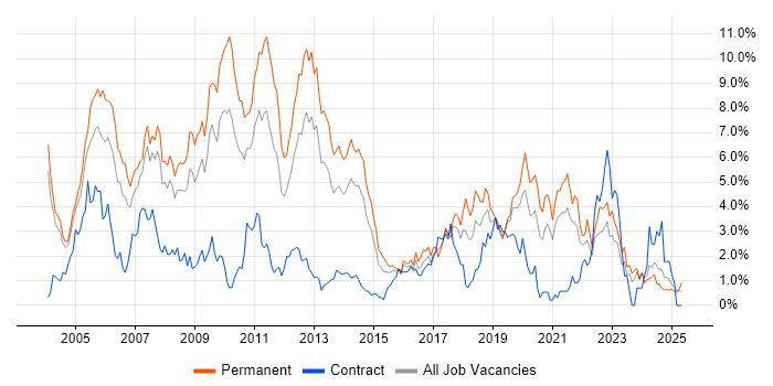 Job vacancy trend for Microsoft Certification in Northamptonshire Job vacancy trend for Microsoft Certification in Northamptonshire