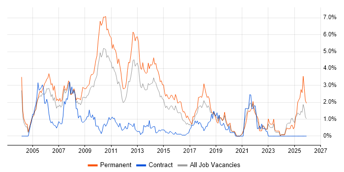 Microsoft Certified Professional job vacancy trend in Northamptonshire