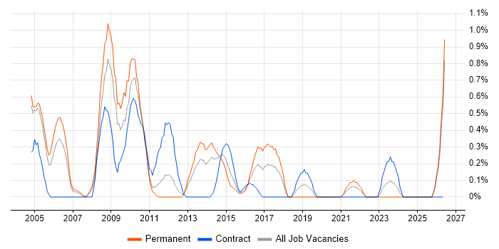 Microsoft Clustering job vacancy trend in Northamptonshire