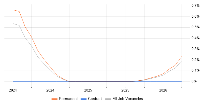 Microsoft Copilot job vacancy trend in Northamptonshire