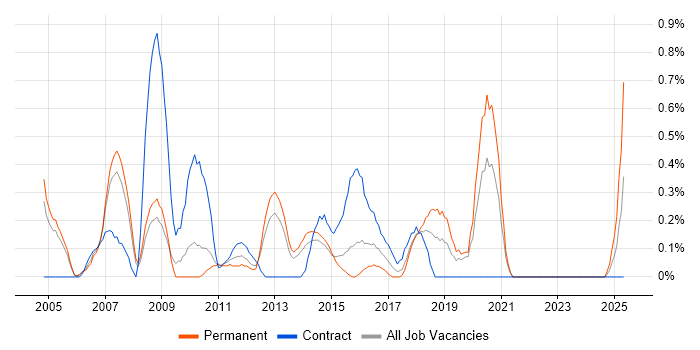 Job vacancy trend for Microsoft Developer in Northamptonshire Job vacancy trend for Microsoft Developer in Northamptonshire