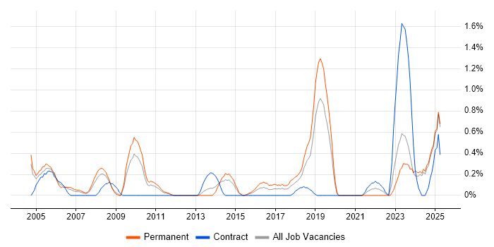 Job vacancy trend for Microsoft Engineer in Northamptonshire Job vacancy trend for Microsoft Engineer in Northamptonshire