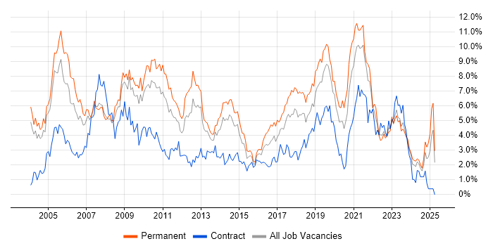 Job vacancy trend for Microsoft Exchange in Northamptonshire Job vacancy trend for Microsoft Exchange in Northamptonshire